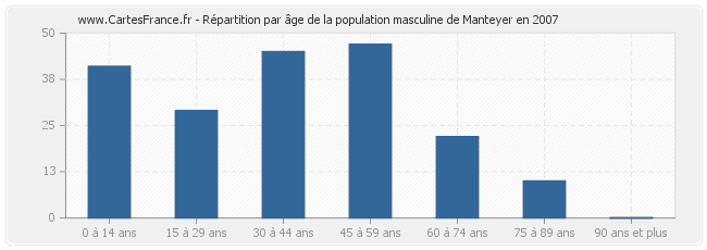 Répartition par âge de la population masculine de Manteyer en 2007