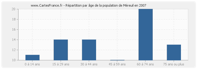 Répartition par âge de la population de Méreuil en 2007