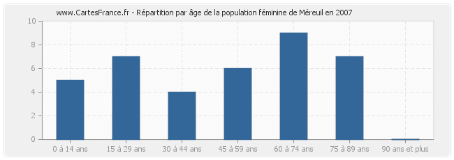 Répartition par âge de la population féminine de Méreuil en 2007