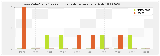 Méreuil : Nombre de naissances et décès de 1999 à 2008