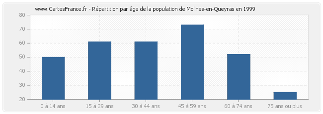 Répartition par âge de la population de Molines-en-Queyras en 1999