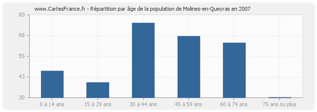 Répartition par âge de la population de Molines-en-Queyras en 2007