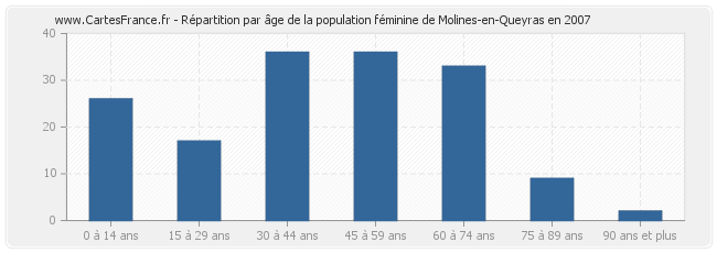 Répartition par âge de la population féminine de Molines-en-Queyras en 2007