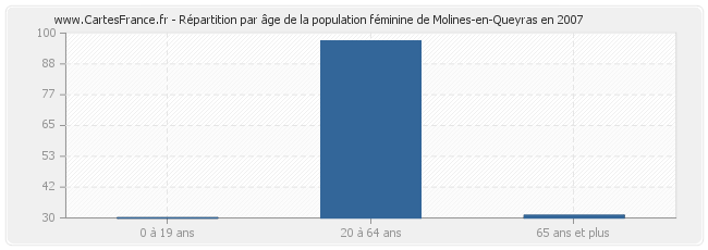 Répartition par âge de la population féminine de Molines-en-Queyras en 2007