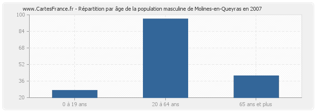 Répartition par âge de la population masculine de Molines-en-Queyras en 2007