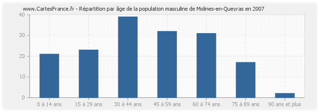 Répartition par âge de la population masculine de Molines-en-Queyras en 2007