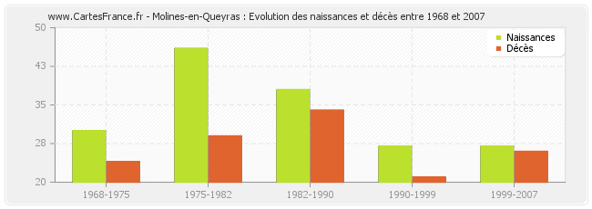Molines-en-Queyras : Evolution des naissances et décès entre 1968 et 2007