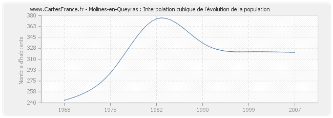 Molines-en-Queyras : Interpolation cubique de l'évolution de la population