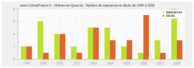 Molines-en-Queyras : Nombre de naissances et décès de 1999 à 2008