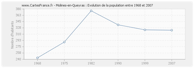 Population Molines-en-Queyras