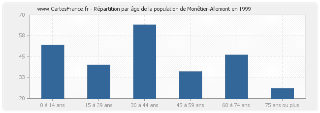 Répartition par âge de la population de Monêtier-Allemont en 1999