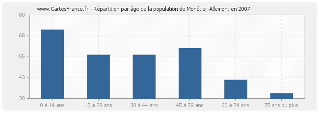 Répartition par âge de la population de Monêtier-Allemont en 2007