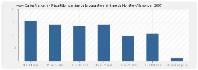 Répartition par âge de la population féminine de Monêtier-Allemont en 2007