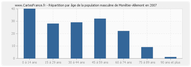 Répartition par âge de la population masculine de Monêtier-Allemont en 2007