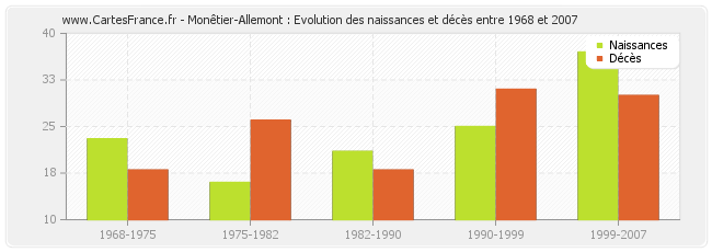 Monêtier-Allemont : Evolution des naissances et décès entre 1968 et 2007
