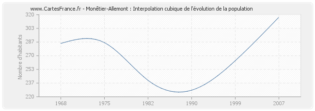 Monêtier-Allemont : Interpolation cubique de l'évolution de la population