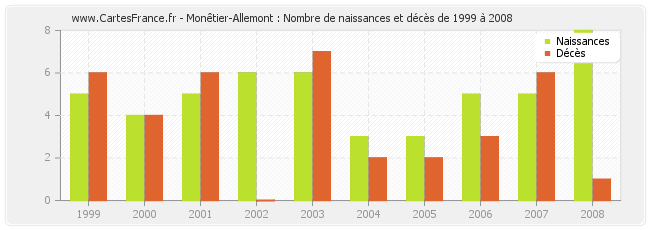 Monêtier-Allemont : Nombre de naissances et décès de 1999 à 2008