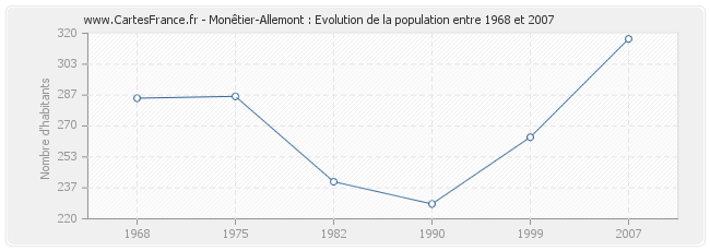 Population Monêtier-Allemont