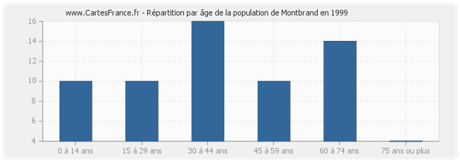 Répartition par âge de la population de Montbrand en 1999