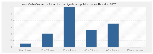 Répartition par âge de la population de Montbrand en 2007