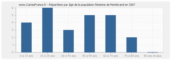 Répartition par âge de la population féminine de Montbrand en 2007