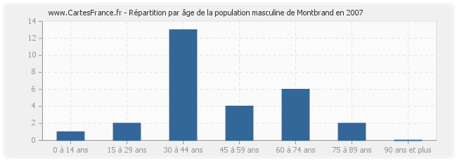 Répartition par âge de la population masculine de Montbrand en 2007