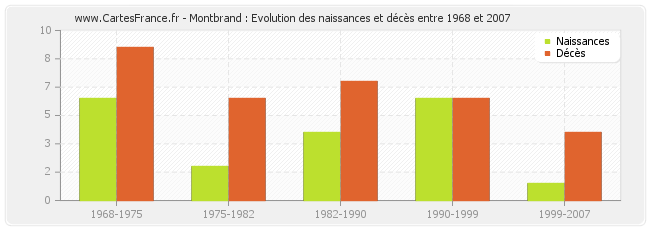 Montbrand : Evolution des naissances et décès entre 1968 et 2007