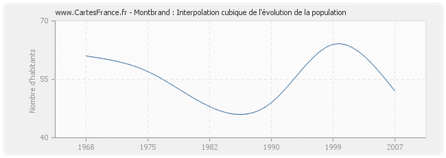 Montbrand : Interpolation cubique de l'évolution de la population