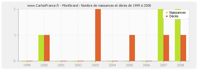 Montbrand : Nombre de naissances et décès de 1999 à 2008