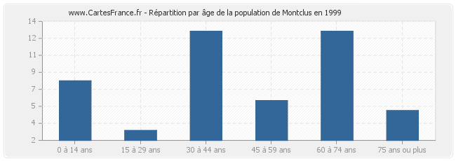 Répartition par âge de la population de Montclus en 1999