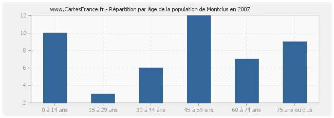 Répartition par âge de la population de Montclus en 2007