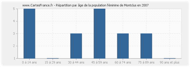 Répartition par âge de la population féminine de Montclus en 2007