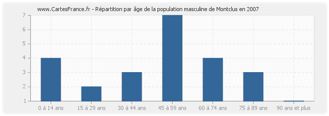 Répartition par âge de la population masculine de Montclus en 2007