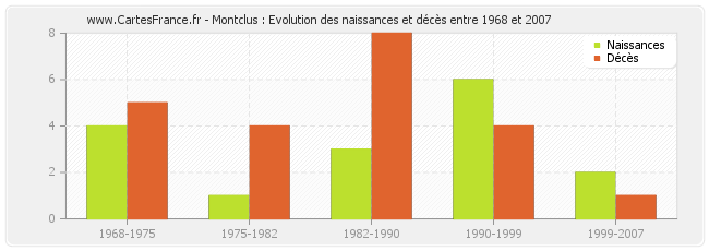 Montclus : Evolution des naissances et décès entre 1968 et 2007