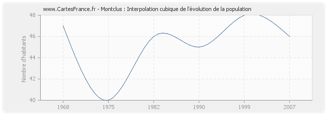 Montclus : Interpolation cubique de l'évolution de la population