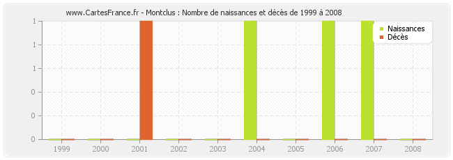 Montclus : Nombre de naissances et décès de 1999 à 2008