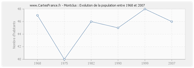 Population Montclus