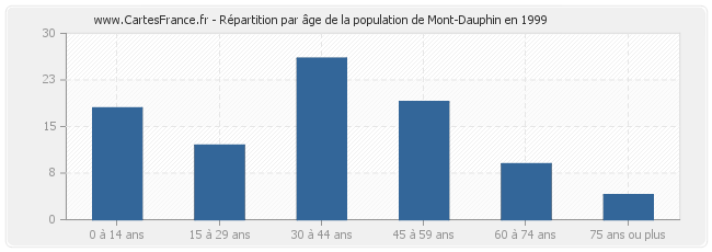 Répartition par âge de la population de Mont-Dauphin en 1999
