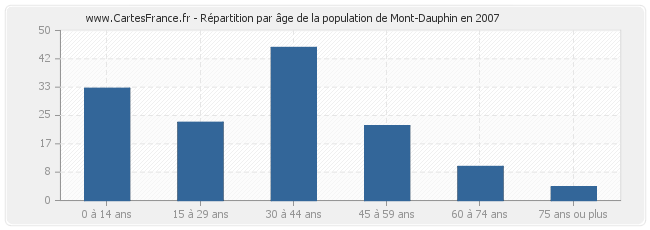 Répartition par âge de la population de Mont-Dauphin en 2007