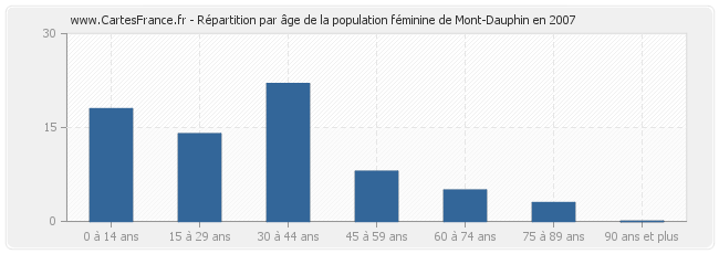 Répartition par âge de la population féminine de Mont-Dauphin en 2007