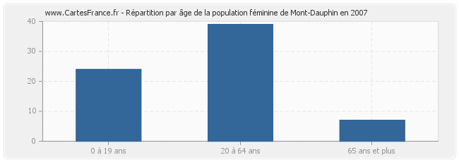 Répartition par âge de la population féminine de Mont-Dauphin en 2007