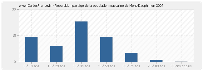 Répartition par âge de la population masculine de Mont-Dauphin en 2007
