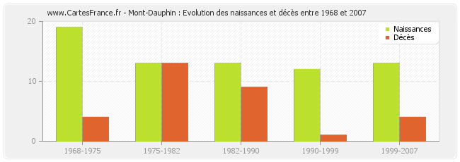 Mont-Dauphin : Evolution des naissances et décès entre 1968 et 2007