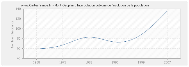 Mont-Dauphin : Interpolation cubique de l'évolution de la population