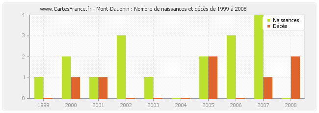 Mont-Dauphin : Nombre de naissances et décès de 1999 à 2008
