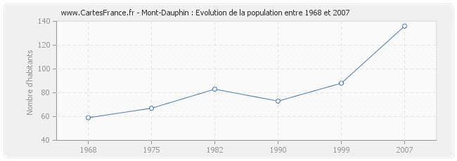 Population Mont-Dauphin