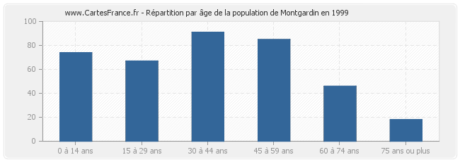 Répartition par âge de la population de Montgardin en 1999