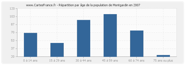 Répartition par âge de la population de Montgardin en 2007