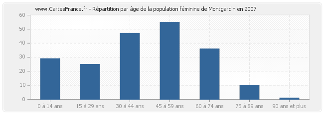 Répartition par âge de la population féminine de Montgardin en 2007
