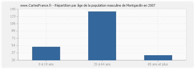 Répartition par âge de la population masculine de Montgardin en 2007